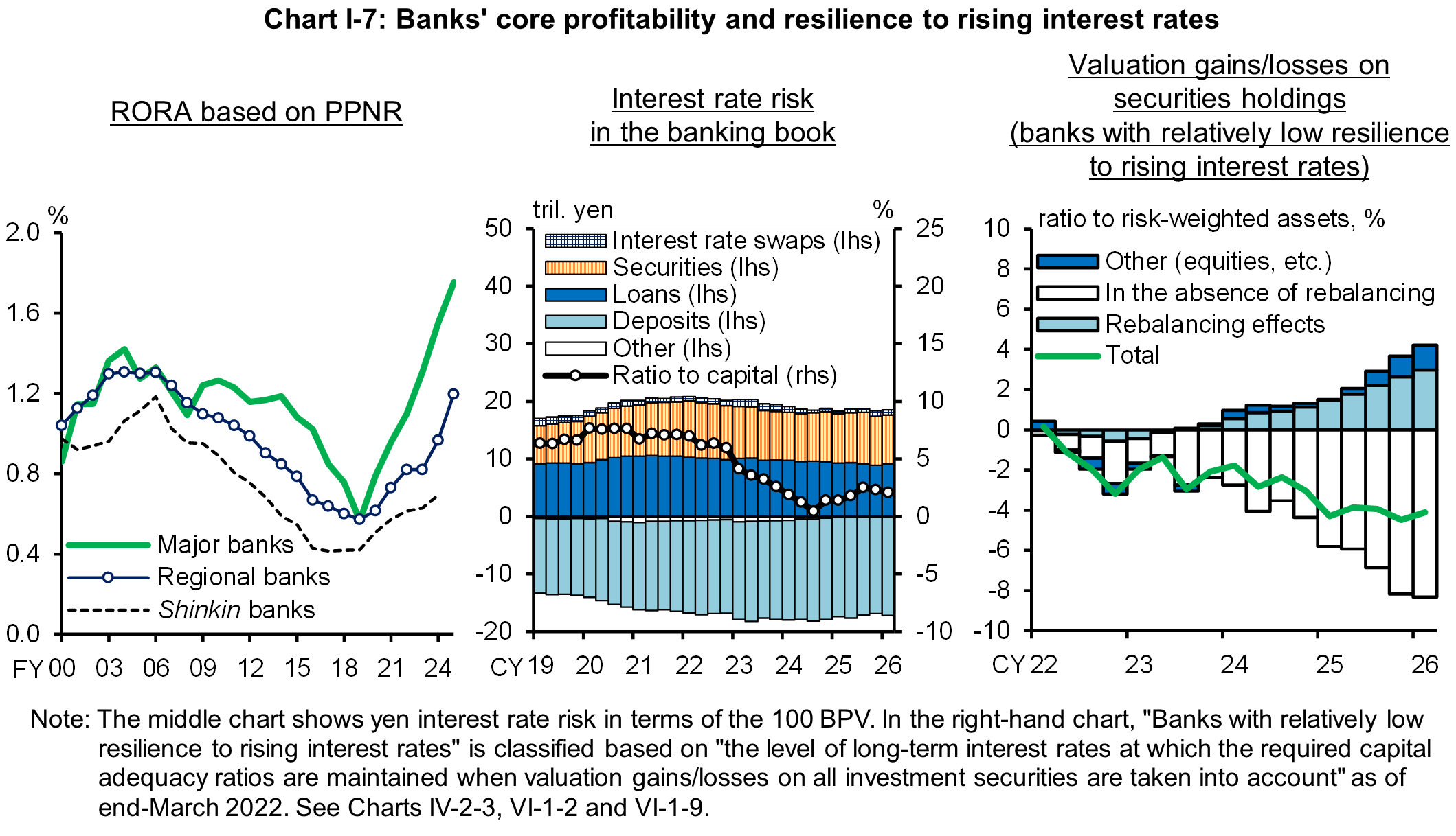 Chart I-7 shows Banks' core profitability and resilience to rising interest rates.