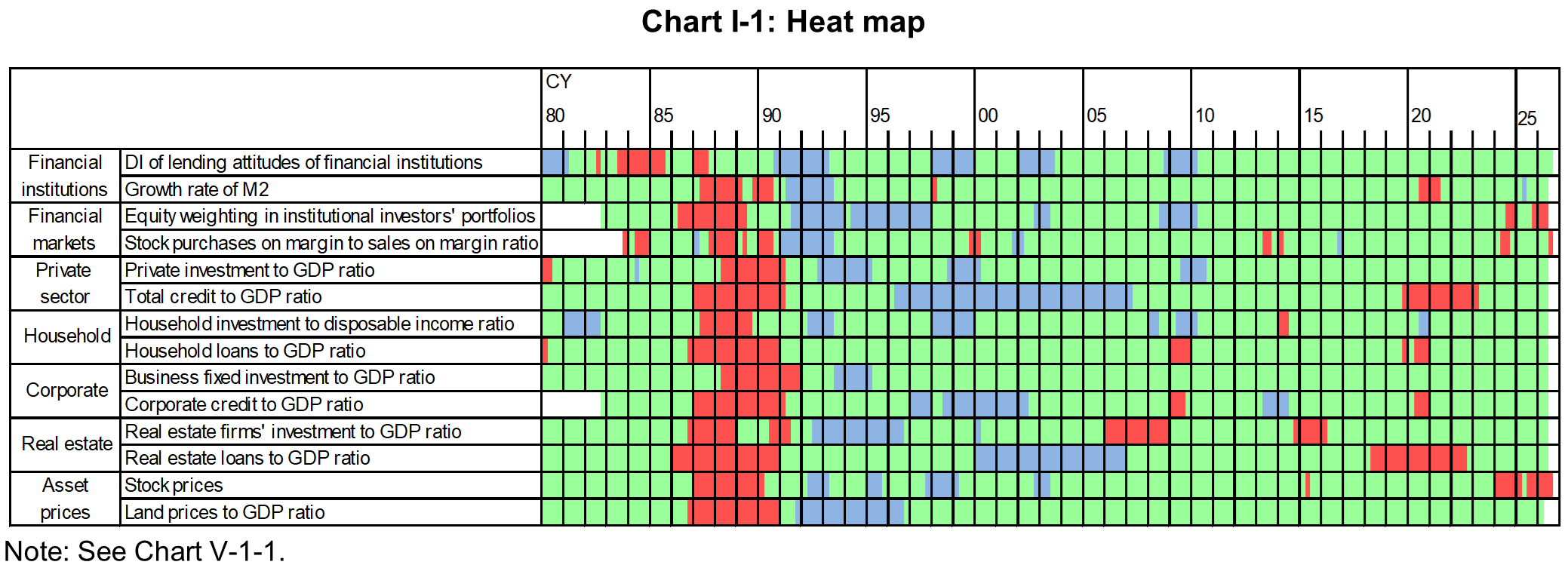 Chart I-1 shows Heat map.