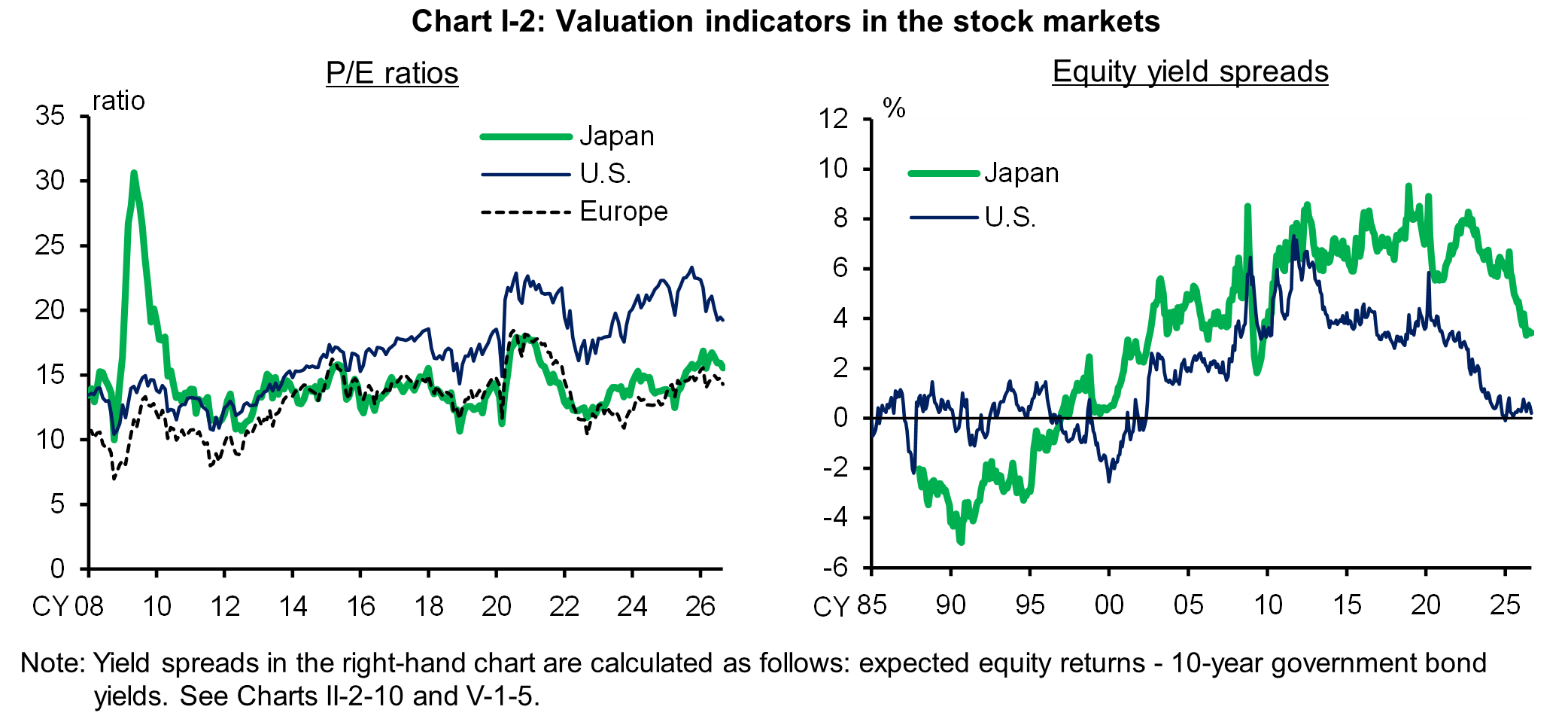 Chart I-2 shows Valuation indicators in the stock markets.