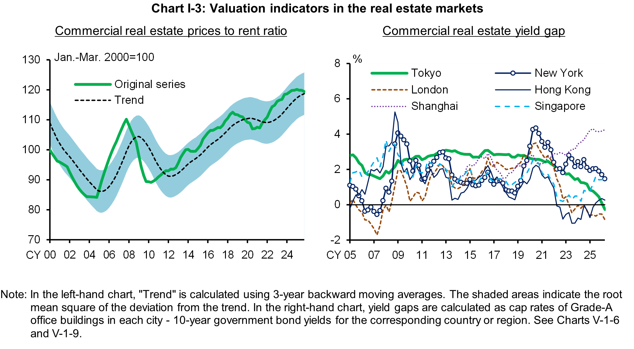 Chart I-3 shows Valuation indicators in the real estate markets.