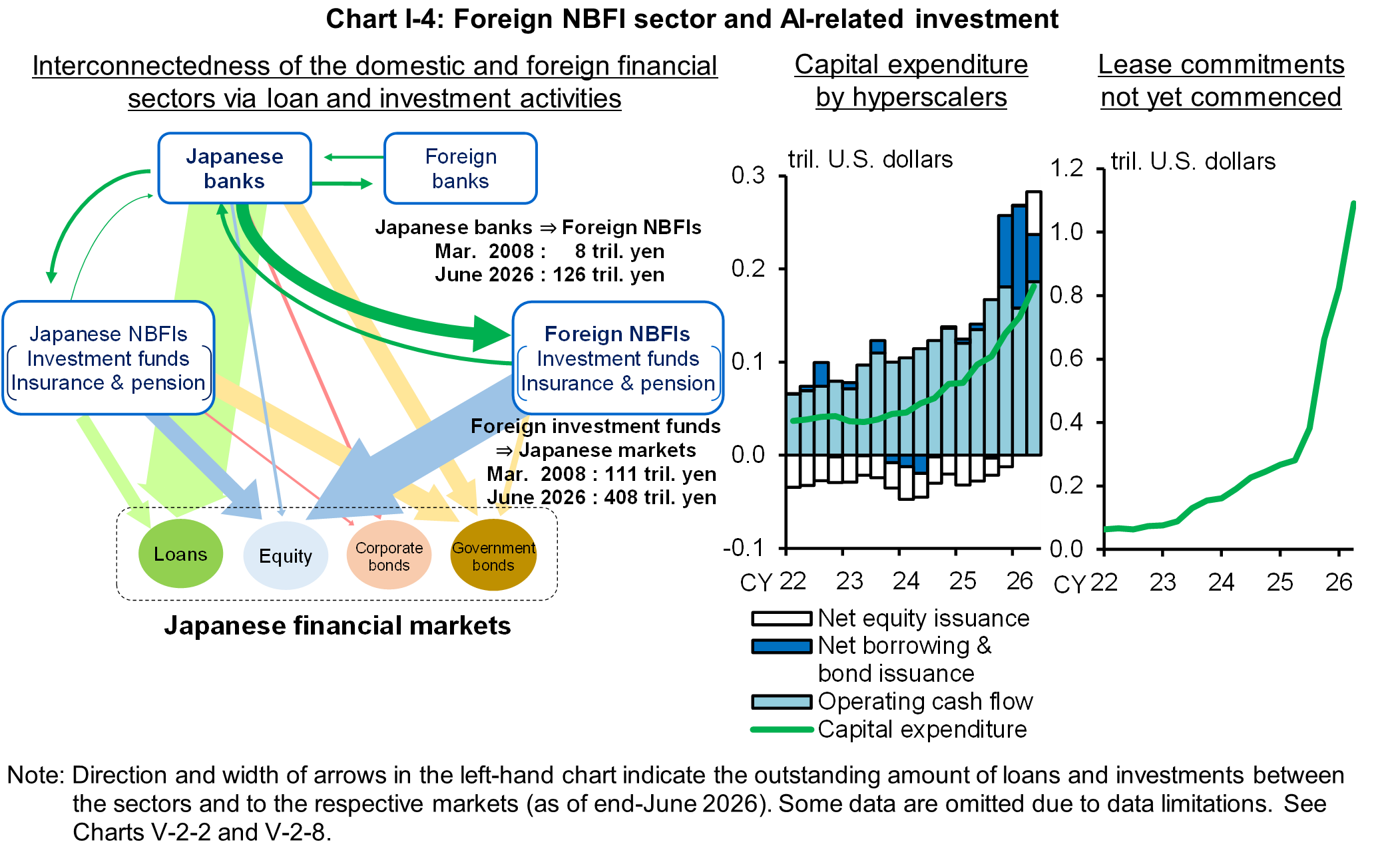 Chart I-4 shows Foreign NBFI sector and AI-related investment.