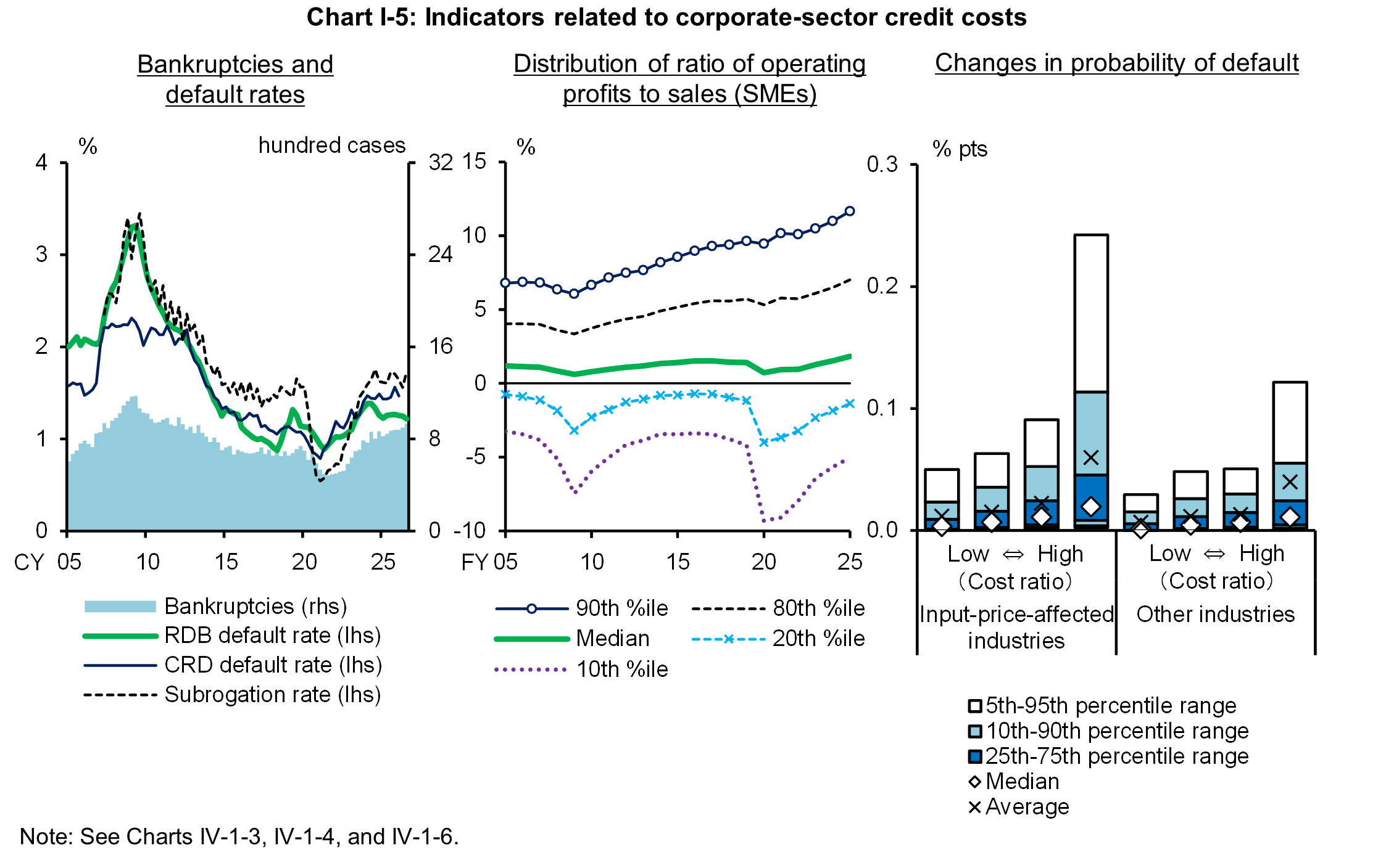 Chart I-5 shows Indicators related to corporate-sector credit costs.