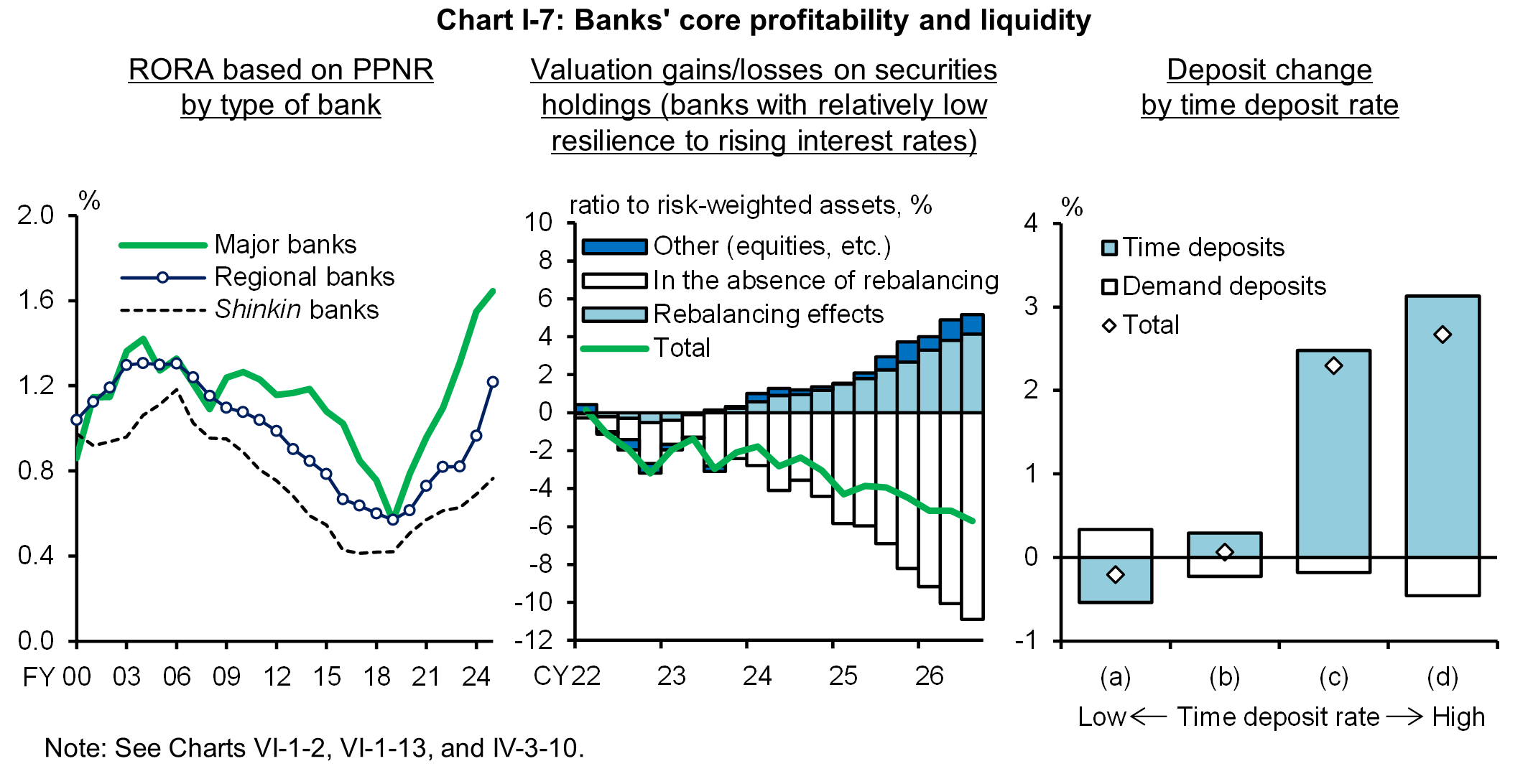 Chart I-7 shows Banks' core profitability and liquidity.