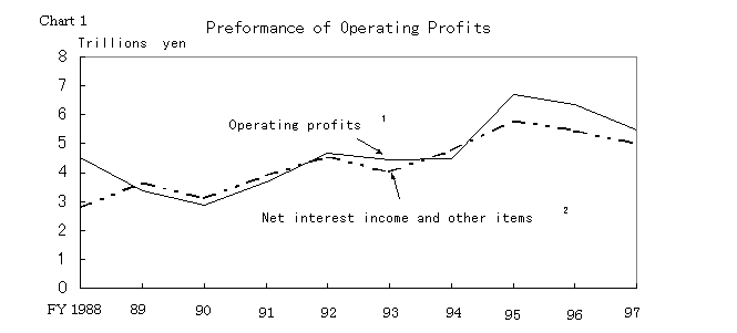 Chart1:Performance of Operating Profits. The details are shown in the main text.