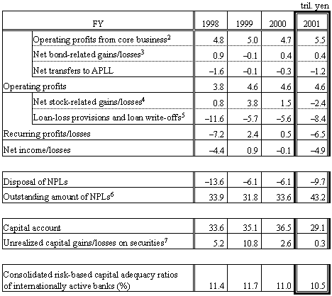 Selected Items from Japanese Banks' Financial Statements