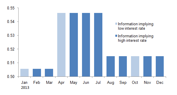 Graph of estimated value of q in the US in each month of 2013. January, April and October are light-blue (public information implies low interest rates), the others are dark-blue (public information implies high interest rates). Figures from January to March are around 0.505, figures from April to July are around 0.545, and figures after August are around 0.515. The details are shown in the main text.