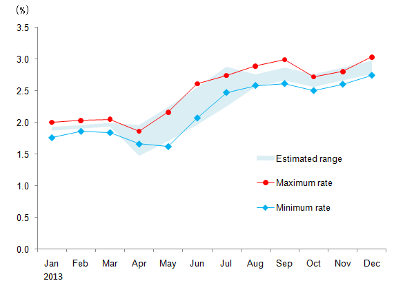 Graphs of estimated range implied by the estimated q within which long-term interest rates can move and the actual monthly high and low of long-term interest rates in the US in each month of 2013. The details are shown in the main text.