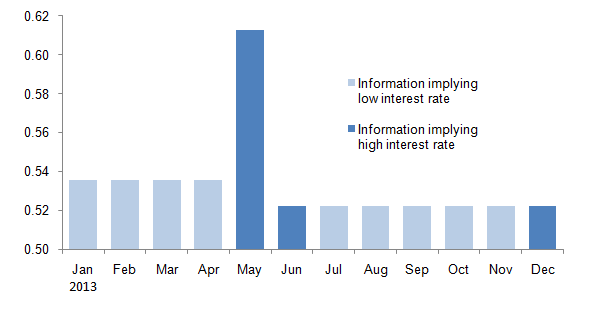 Graph of estimated value of q in Japan in each month of 2013. May, June and December are dark-blue (public information implies high interest rates), the others are light-blue (public information implies low interest rates). Figures from January to April are under but close to 0.54, figure in May is around 0.61, and figures after June are around 0.52. The details are shown in the main text.