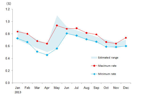 Graphs of estimated range implied by the estimated q within which long-term interest rates can move and the actual monthly high and low of long-term interest rates in Japan in each month of 2013. The details are shown in the main text.