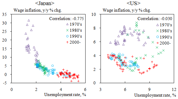 Scatter diagrams showing the relationship between wage increase rate and unemployment rate for Japan and US since the 1970s. The details are shown in the main text.