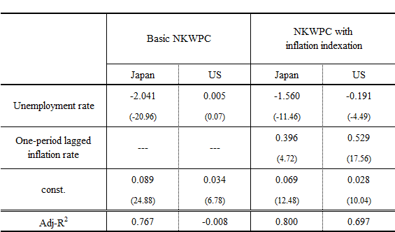 Estimation results of the reduced-form NKWPC