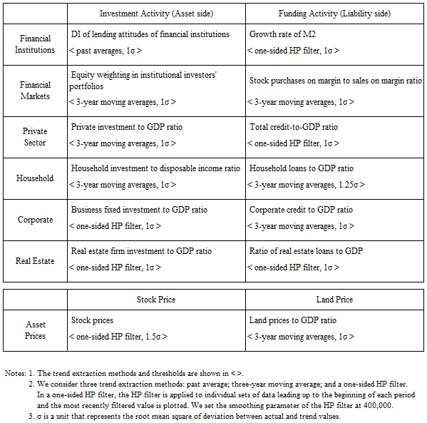 Figure 1: Selected indicators