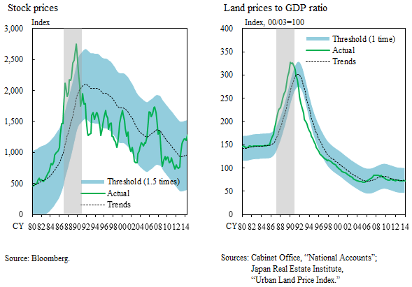 Figure 3: Stock prices, Figure 4: Land prices to GDP ratio