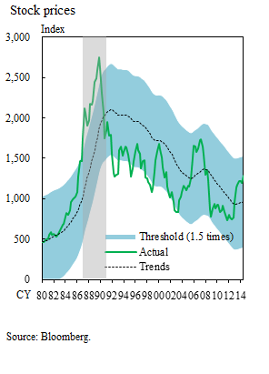 Graph: Stock Prices. The details are shown in the main text. 