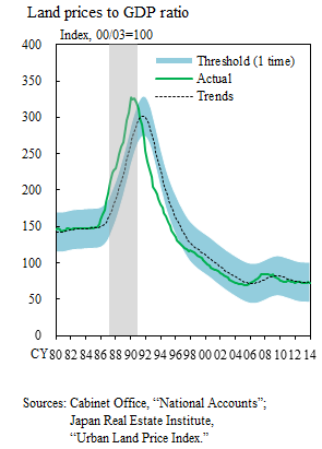 Graph: Land Prices to GDP ratio. The details are shown in the main text.