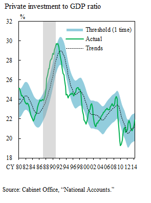Graph: Private Investment to GDP ratio.  The details are shown in the main text.