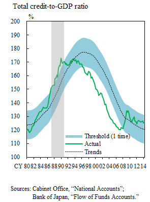 Graph: Total credit-to-GDP ratio. The details are shown in the main text. 