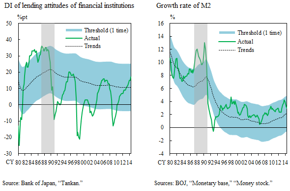 Figure 7: DI of lending attitudes of financial institutions, Figure 8: Growth rate of M2