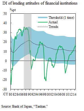 Graph: DI of lending attitudes of financial institutions. The details are shown in the main text.