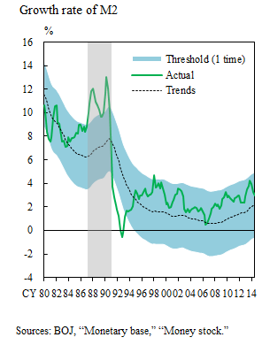 Graph: Growth rate of M2. The details are shown in the main text. 