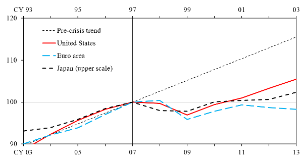 Graphs of developments in per capita real GDP around recent financial crises in Japan, the US and the Euro area, along with trends before the financial crisis. Japan is from 1993 to 2003, the US and the Euro area are from 2003 to 2013. In Japan in 1997, in the US and the Euro area in 2007, a vertical line was put in, all the graphs are 100 at that time, and they are swinging before and after it. The details are shown in the main text.