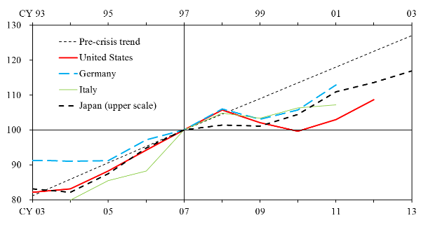 Graphs of developments in R&D investment around recent financial crises in Japan, the US, Germany and Italy, along with trends before the financial crisis. Japan is from 1993 to 2003, the US, Germany and Italy are from 2003 to 2013. In Japan in 1997, in the US, Germany and Italy in 2007, a vertical line was put in, all the graphs are 100 at that time, and they are swinging before and after it. The details are shown in the main text.