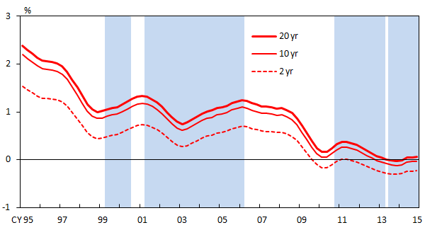 Graphs of yields for 2 year, 10 year and 20 year on the natural yield curve. The details are shown in the main text.