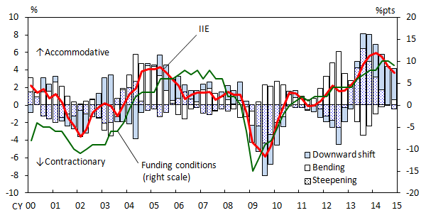 Graphs of the IIE, firms' funding conditions and the decomposition of the IIE (downward shift, bending and steepening of the yield curve).