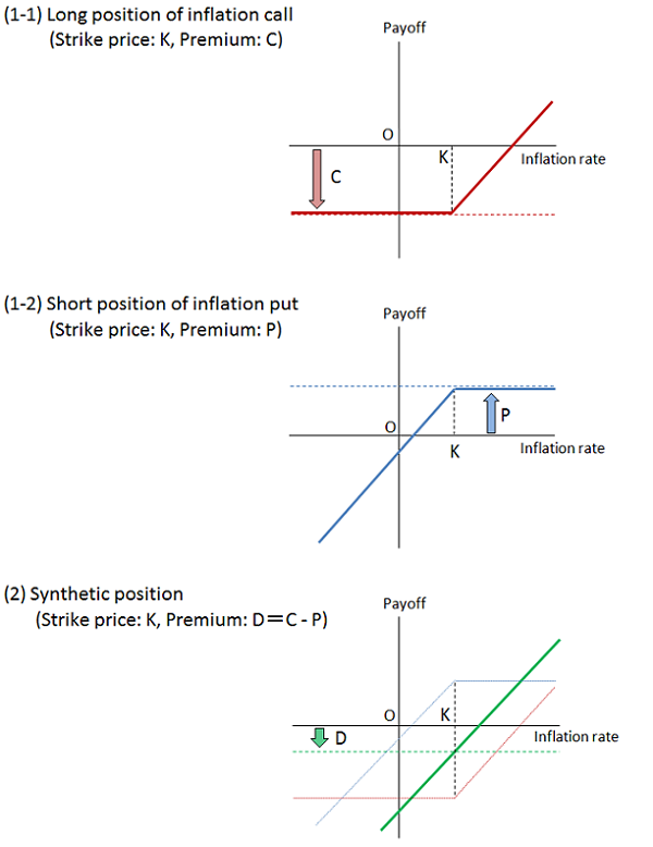 Concept charts of bond holder