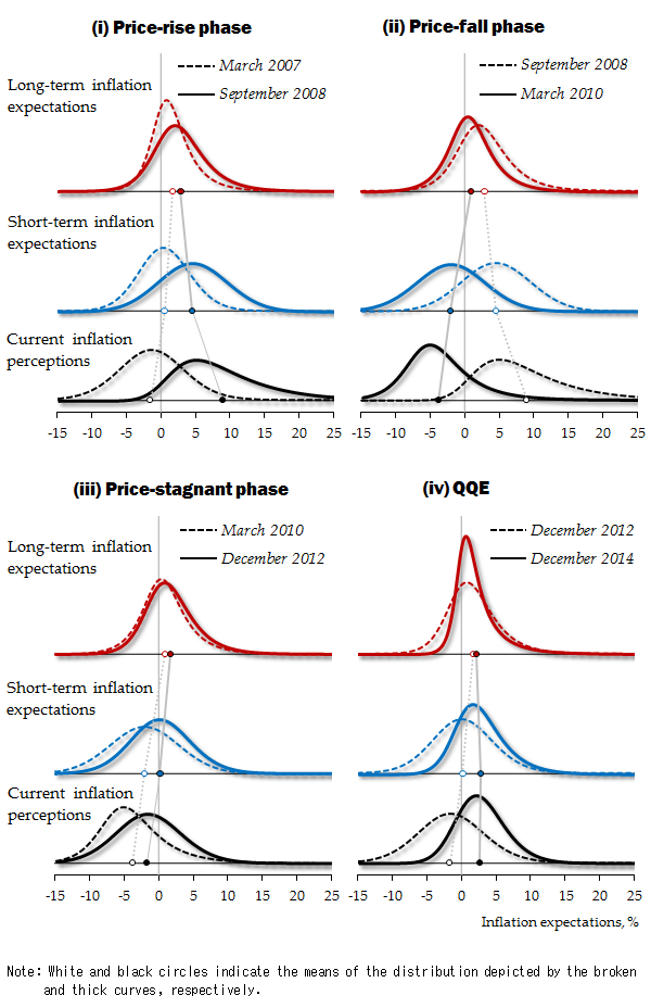 Panels illustrating the term structure of inflation expectations. Details are given in the main text.