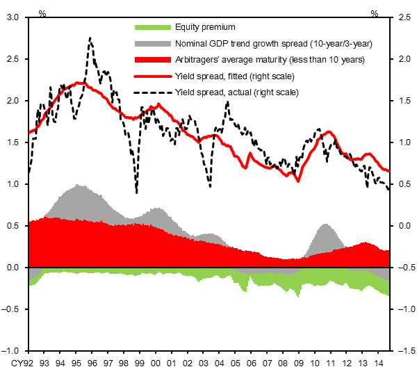 Graphs of yield spread (actual), yield spread (fitted), and three factors of its decomposition; equity premium, nominal GDP trend growth spread (10-year/3-year), and arbitragers' average maturity (less than 10 years).  The details are shown in the main text.