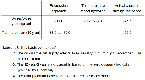 Table 1: Effects of the BOJ's JGB purchases