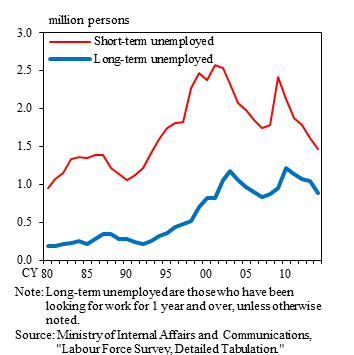 Graphs of number of short- and long-term unemployed. The details are shown in the main text.