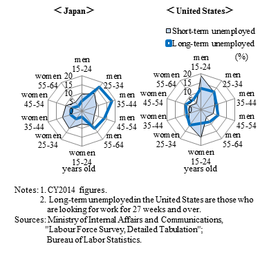 Radar charts of the distributions of short- and long-term unemployed by sex and age cohort in Japan and United states. The details are shown in the main text.