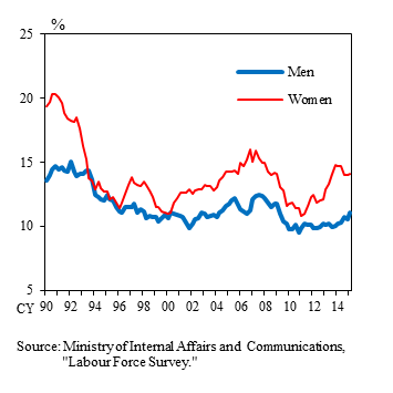 Graphs of job finding rate by sex. The details are shown in the main text.