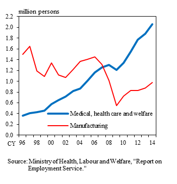 Graphs of new job openings comparing "Medical, health and welfare" to "Manufacturing". The details are shown in the main text.