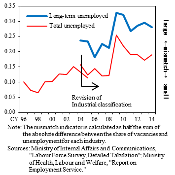 Graphs of mismatch indicators of long-term unemployed and total unemployed. The mismatch indicator is calculated as half the sum of the absolute difference between the share of vacancies and unemployment for each industry. The details are shown in the main text.