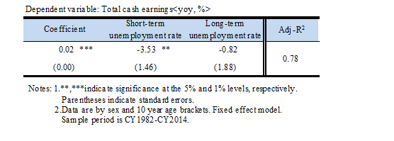 Table 1: Estimation result of a Phillips curve