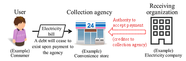 Concept chart showing the "Collection agency service transaction scheme". The details are explained in the main text.