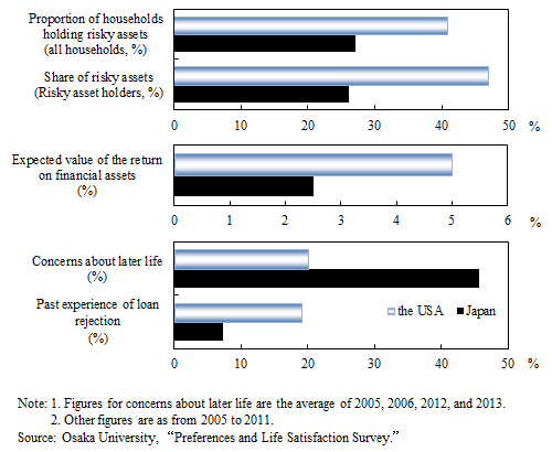 Graphs of differences between Japanese and US households regarding proportion of households holding risky assets, risky asset holders share of risky assets, expected value of the return on financial assets, concerns about later life, and past experience of loan rejection. The details are shown in the main text.