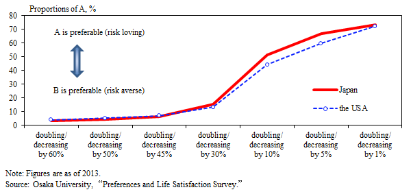Graphs of the distribution of responses for Japanese and US households who answered that A is preferable (risk loving) to receive their monthly salary in each combination shown in table 1.  The details are shown in the main text.