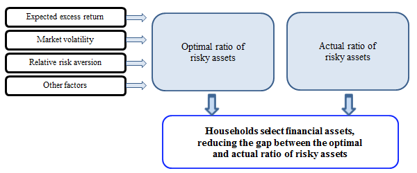 Concept chart showing a framework for the analysis of mechanisms that determine conditional share (how much to invest in risky assets when assuming possession of risky assets in households' portfolio selections). The details are explained in the main text.