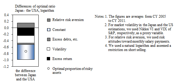Graphs of breakdown of the differences in the optimal ratio of risky assets between Japanese and US risky asset holders by factors. The details are shown in the main text.