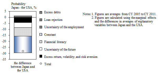 Graphs of breakdown of the differences in the probability of holding risky assets between Japanese and US households by factors. The details are shown in the main text.