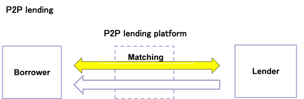Conceptual diagram of P2P lending. The details are shown in the main text.