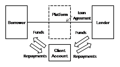 Conceptual diagram of P2P lending arrangement in the UK. The details are shown in the main text.