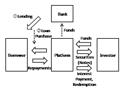Conceptual diagram of P2P lending arrangement in the US. The details are shown in the main text.