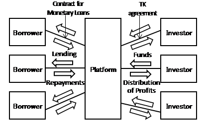 Conceptual diagram of P2P lending arrangement in Japan. The details are shown in the main text.