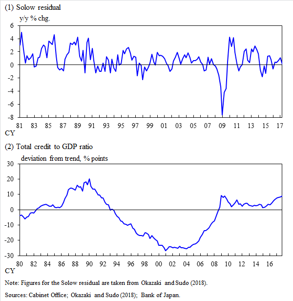 Graph (1):Solow residual, Graph (2):Total credit to GDP ratio. The details are shown in the main text.