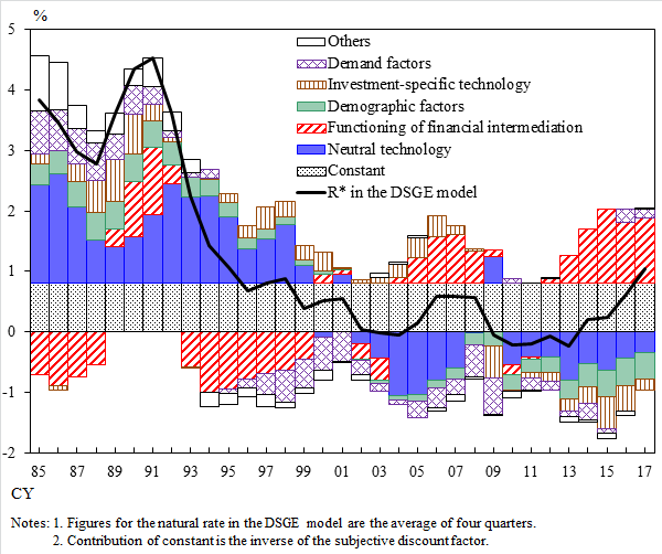 Historical decomposition of the natural rate into the contribution of each driver. The drivers are demand factors, investment-specific technology, demographic factors, functioning of financial intermediation, neutral technology and others. The details are shown in the main text.